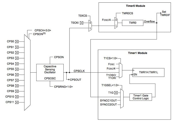Microchip’s PIC16F family